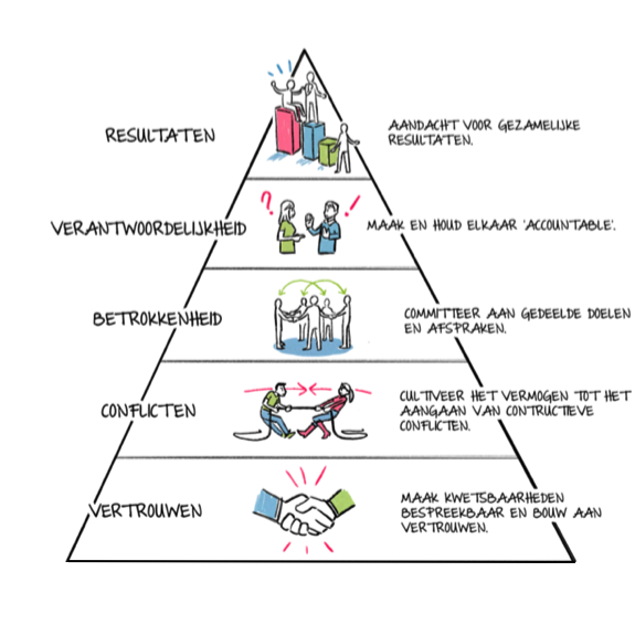 Lencioni piramide