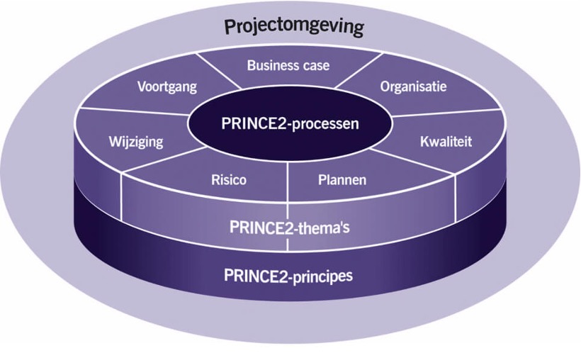 prince2
